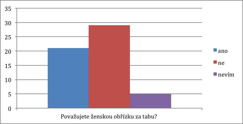 která získala 41% odpovědí toto procento je přisuzováno zejména zbrklému přečtení otázky. Jižní Ameriku jako odpověď nezvolil žádný z respondentů.