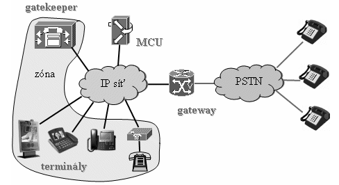 Architektura H323 Architektura H323 má 4 základní komponenty: terminál gateway gatekeeper MCU (Multipoint Control Unit) Obr. 9.2. Architektura protokolu H323 Zdroj: [140] Terminál je základní složkou H.