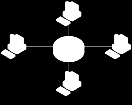 poměrně krátká délka segmentů bez opakovačů (max. do 500m) Hvězda (Star) Jednotlivé počítače jsou propojené navzájem pomocí rozvětvovačů (hubů).