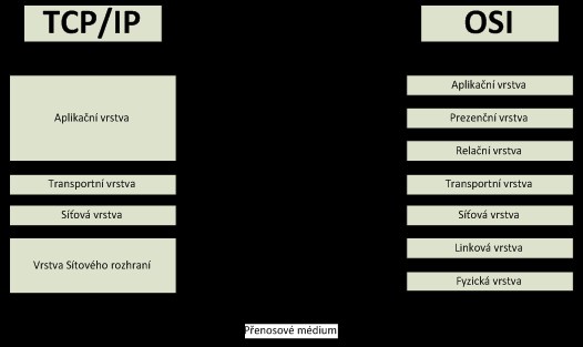 Obr. 2.2. Srovnání vrstev OSI a TCP / IP Zdroj: vlastní Nyní si podrobněji všimneme činnosti jednotlivých vrstev. 2.5.