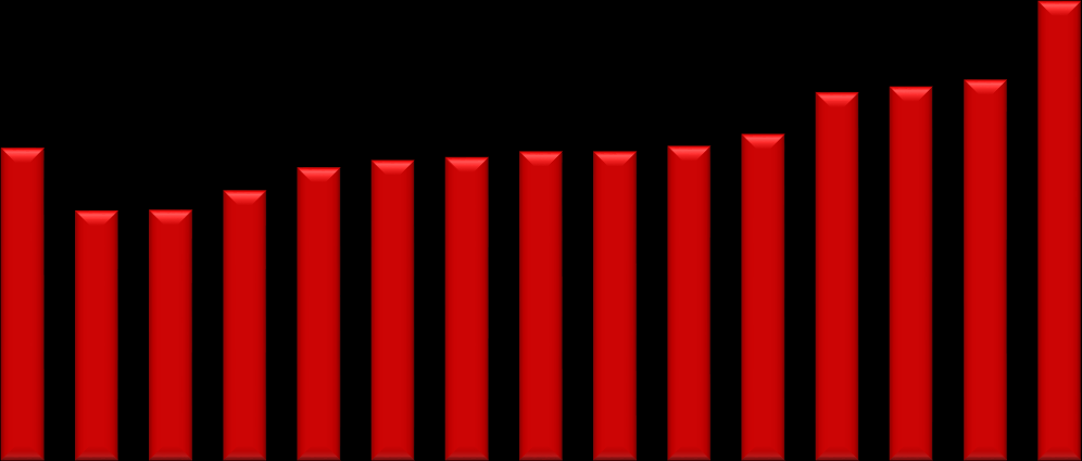 PODÍL NEÚSPĚŠNÝCH Z KONAJÍCÍCH (%) 15,6 16,6 16,2 18,7 17,3 17,6 18,2 18,7 19,0 18,6 21,0 21,6 21,2 20,3 26,4 SPOLEČNÁ ČÁST MATURITNÍ ZKOUŠKY ČISTÁ NEÚSPĚŠNOST PODLE KRAJE 35 30 25 20