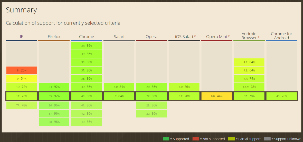 Obrázek 3: Vyjádření podpory CSS3 ve webových prohlížečích 3.2.1 Media queries Modul media queries je zahrnutý v poslední, třetí verzi kaskádových stylů.