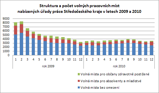 II.3.1. Struktura volných pracovních míst Tabulka 5 Struktura volných pracovních míst nárůst/úbytek 31.12.