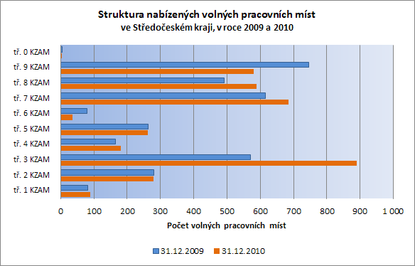 Tabulka 6a - Počet hlášených volných míst podle KZAM ke konci sledovaného období 31.12.2009 31.12.2010 Nárůst / KZAM volná místa volná místa úbytek v% Podle KZAM 3 296 3 599 9,2 tř.