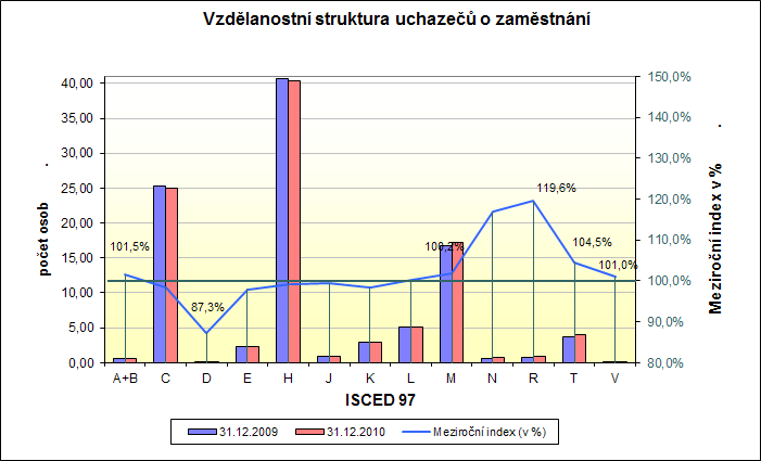 Tabulka 9 - Vzdělanostní struktura uchazečů o zaměstnání (ISCED 97) 1) stupeň vzdělání stav k celkem Ţeny 31.12.2009 31.12.2010 31.12.2009 31.12.2010 abs. v% abs.