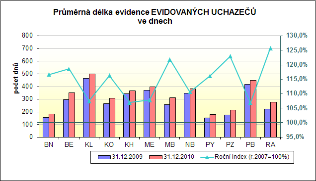 Tabulka 12a Průměrná délka evidence (ve dnech) 1) v okresech kraje Průměrná délka evidence 31.12.2009 31.12.2010 Území 1. 2. 3. 4.