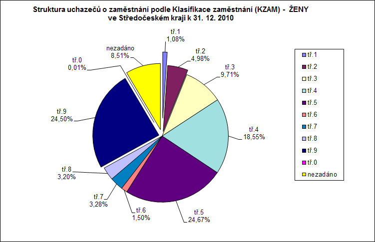 Tabulka 14 Struktura uchazečů o zaměstnání podle Klasifikace zaměstnání (KZAM) 1) ŢENY stav k KZAM 31.12.2009 31.12.2010 abs. v% abs. v% tř.