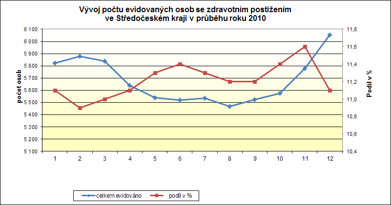 III.3 Osoby se zdravotním postiţením (OZP) Podíl osob se zdravotním postiţením na celkové nezaměstnanosti činil k 31. 12.