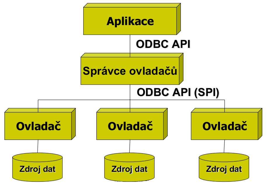 1. ODBC Je standardem navrženým firmou Microsoft.