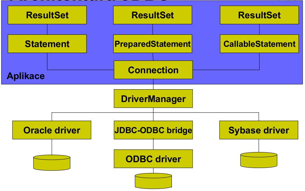 JDBC navíc není určeno pouze pro přístup k relačním databázím, ale k libovolnému formátu dat, ukládaného ve sloupcové podobě, což mohou být i datové soubory spreadsheetů, textové soubory (např.