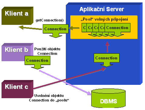 2.3 Spojení s databází Jakmile byl JDBC ovladač nahrán a správně zaregistrován DriverManagerem, je možné navázat spojení s databází.