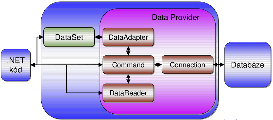 3. ADO.NET ADO.NET (Microsoft ActiveX Data Objects.NET) představuje množinu tříd nabízejících služby pro přístup k datům a tvorbu databázových aplikací.