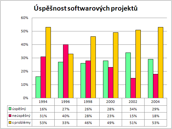 Obrázek 1: Výsledek projektů v letech 1994-2004 (zdroj: [JOHNSON, 2006]) Společnost Standish Group definovala na základě výsledků průzkumů projektu CHAOS deset kritických faktorů úspěchu projektu.