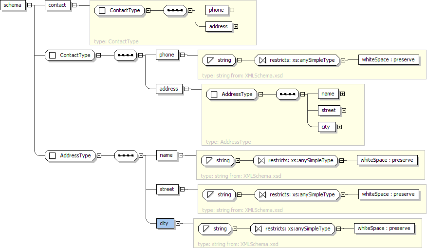 4. Návrh grafického modelu 4.1.1. Úplný model Úplný grafický model kopíruje XML reprezentaci schématu. Pro každý element je vykreslen vlastní symbol.