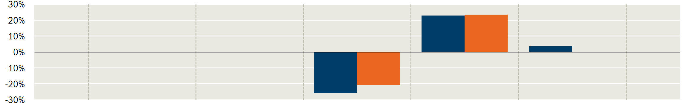 Pioneer Funds - Emerging Europe and Mediterranean Equity Poplatky Jednorázové poplatky účtované před nebo po uskutečnění vaší investice Vstupní poplatek Výstupní poplatek 5,00% Není Poplatky hrazené