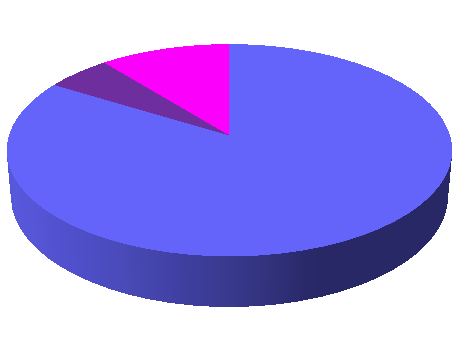 Lp(a) - 6763 stanovení Pacienti OKB FN Brno 23% 14% 63% do 0,3 g/l 0,31-0,59 g/l 0,6