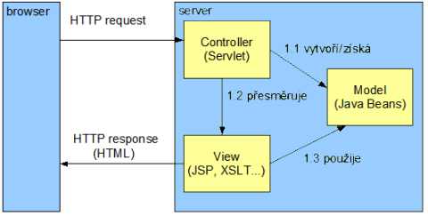 KAPITOLA 2. POUšITÉ TECHNOLOGIE 5 2.3.2 Model-View-Controller Návrhový vzor, který odd luje prezenta ní a aplika ní logiky, se nazývá Model-View-Controller (MVC).