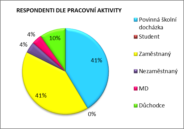 Respondenti dle vzdělání Základní 91 41,94 % Učiliště 20 9,22 % Střední 43 19,82 % Vysokoškolské 59 27,19 % Respondenti dle pracovní