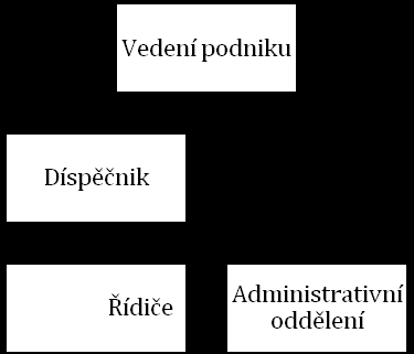 Organizační struktura Obrázek č. 6 Organizační struktura podniku Vybavení podniku Společnost se specializuje na přepravy zboţí a osob v oblasti západní, střední a jiţní Evropy.