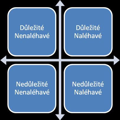 a) Vlevo dole, protože z tohoto kvadrantu pocházejí problémy a krize, které je potřeba zažehnat dříve, než se objeví. b) Vlevo nahoře, protože zde se nacházejí věci důležité pro kvalitní výkon.