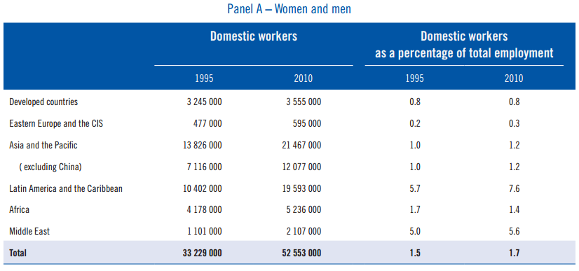 2.2 Statistika ILO uvádí oficiální statistiky založené na údajích ze 117 zemí světa, podle kterých na světě pracuje v cizích domácnostech minimálně 53 milionů osob, z nichž valnou většinu tvoří ženy