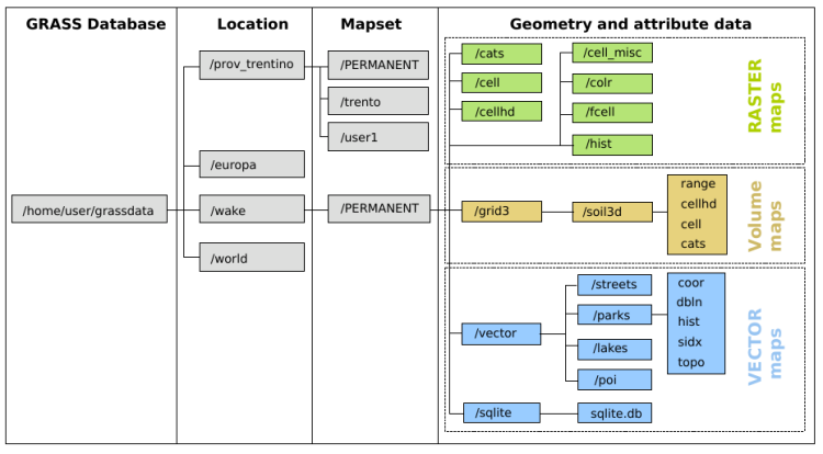 2.3 Struktura dat - koncept lokací a mapsetů Data, ke kterým GRASS přistupuje, mají pevně danou strukturu.