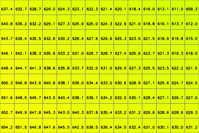 Obrázek 3.4: Hodnoty s plovoucí desetinnou čárkou rastrové mřížky. Poznámka: Kromě 2D rastrových dat GRASS podporuje i 3D rastrová data (tzv. volumes) a nad nimi postavené analýzy.