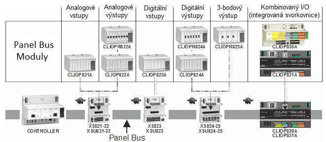 PNEL US I/O ODULY INFORCE O PRODUKTU PŘEHLED Obr.. Přehled CentraLine Panel us I/O modulů Tabulka.