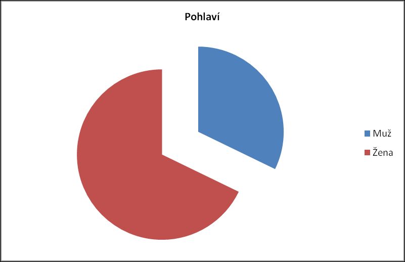 7. Jaký je Váš věk?