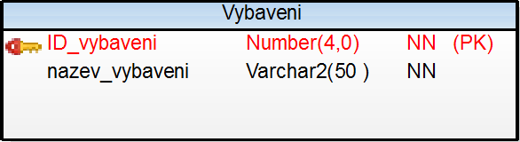 Tabulka pro ukládání informacích o vytvořených objednávkách od uživatelů.