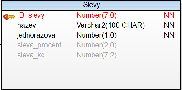 13. Stavy_vozidel Tabulka vzniká pro každou službu při každé výpůjčce. ID_sluzby : ID_vypujcky : cena_sluzby : Cena služby pro čas kdy si uživatel zařizoval objednávku. 14.