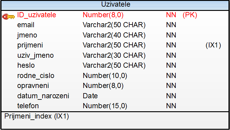 4. Popis jednotlivých tabulek 1. Adresy Tabulka obsahuje adresační údaje uživatele.