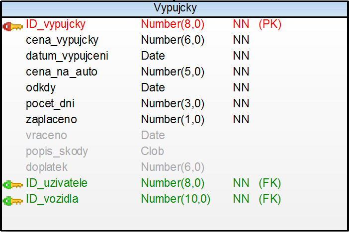 8. Stavy_aut Tabulka která vznikla vazbou M:N. Obsahuje nepovinný atribut ID_vypujcky, který případně spojuje tabulku s tabulkou Vypujcky.