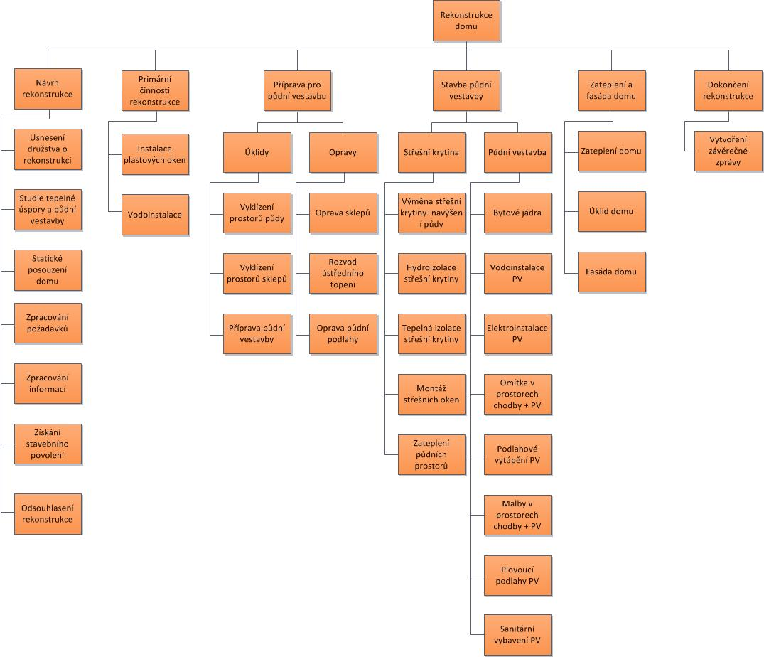 Základní dílčí cíle projektu, které určily strukturu WBS: Návrh rekonstrukce Primární činnosti rekonstrukce Příprava pro stavbu půdní vestavby Stavba