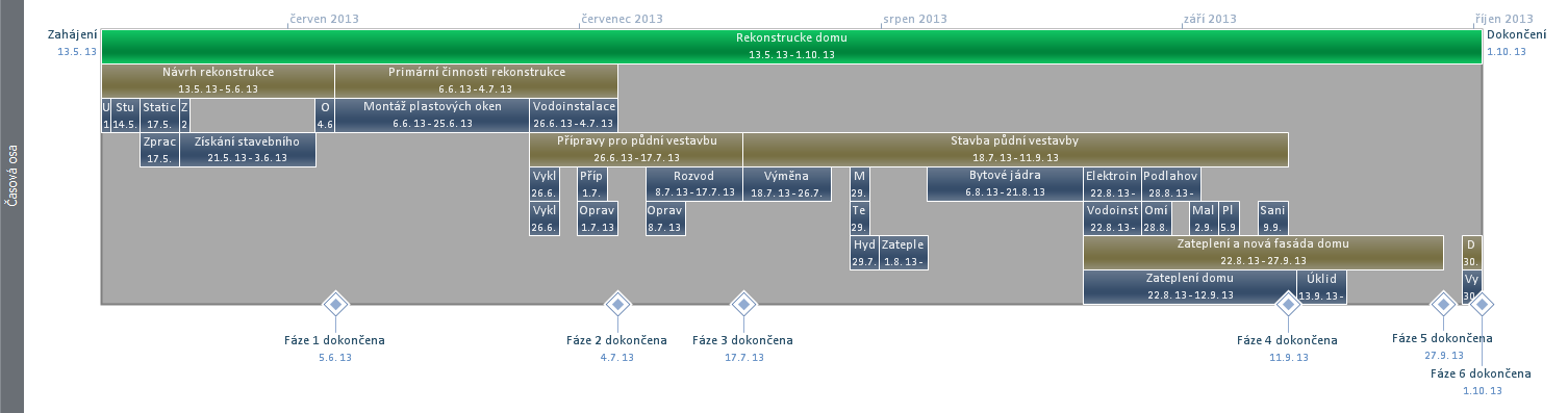 3.5.3 Ganttův diagram souhrnných činností Do programu MS Project byly vloženy všechny výše popsané činnosti a nastaveno jednotlivé propojení mezi nimi.