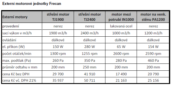 Výpočet sacího výkonu (kapacity) motoru: plocha místností (m2) x výška místností (m) x 12 = nutný max. sací výkon motoru v m3/hod.