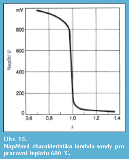 Lambda sonda se