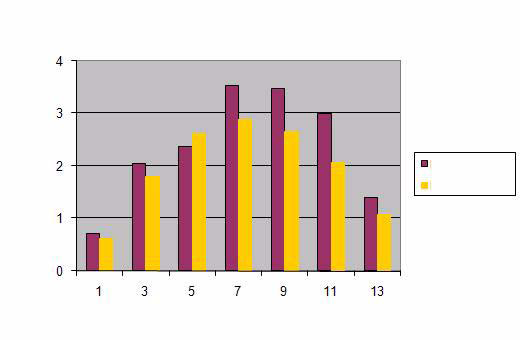 Informace o výrobku Vertikální profil dávky pro standardní snímkování 8,9 s Dávka/snímkování μsv na šířku Půlpaprsek Poloha cm