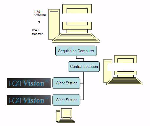 GENDEX Příloha A icatvision, icattransfer, & RSQM Installation icatvision Samostatný icatvision se používá k prohlížení obrazů, které byly pořízeny na icat Acquisition Computer.