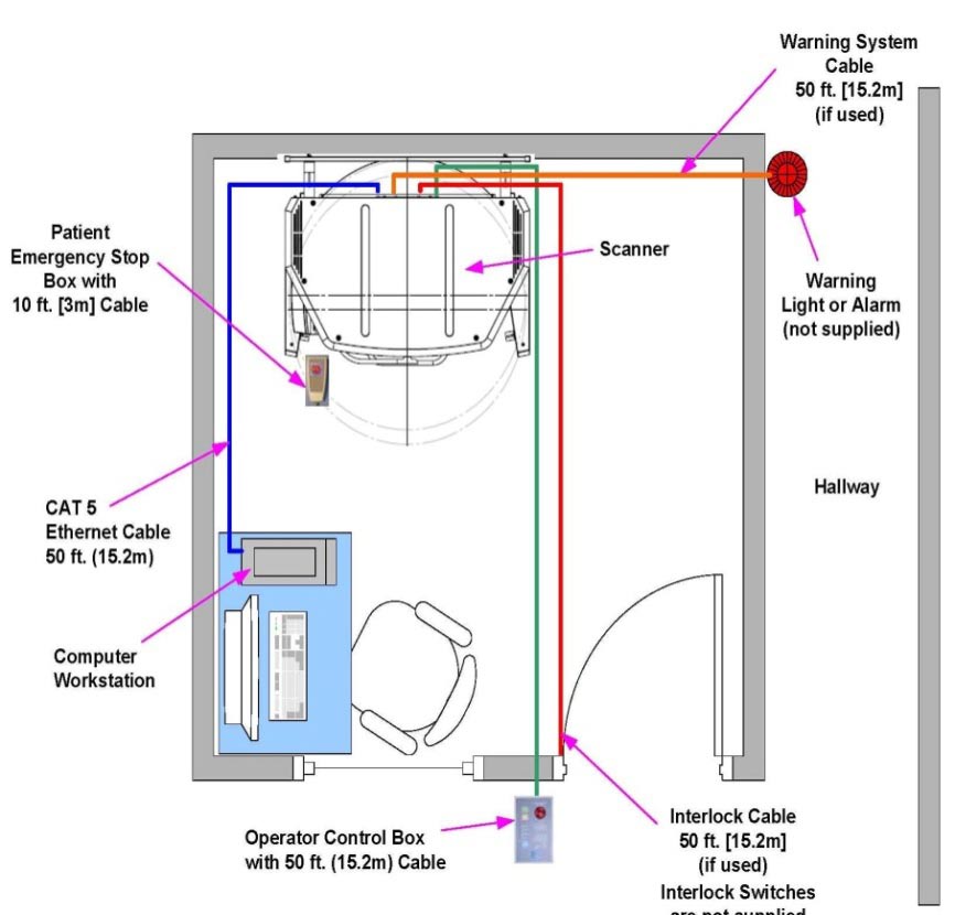Bezpečnostní prvky Skříňka pacienta pro nouzové zastavení s kabelem 3 m Skener Kabel výstražného systému 15,2m (pokud je použit) Výstražné světlo nebo zvukové zařízení na chodbě (není součástí