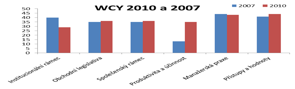 MEZINÁRODNÍ SROVNÁNÍ OBJEKTIVNÍ POHLED Doing Business Zahájení Stavební Registrace Placení Vynucování Ukončení 2011 podnikání povolení vlastnictví daní Export Import smluv podnikání Počet úkonů 9 36