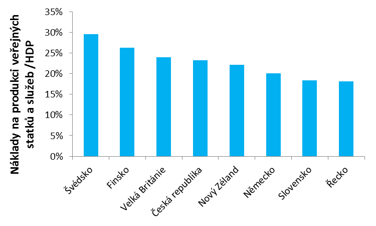 ZAMĚSTNANOST A NÁKLADY VE VEŘEJNÉM SEKTORU Utrácíme za veřejný sektor příliš? NE Je náš veřejný sektor přezaměstnaný?