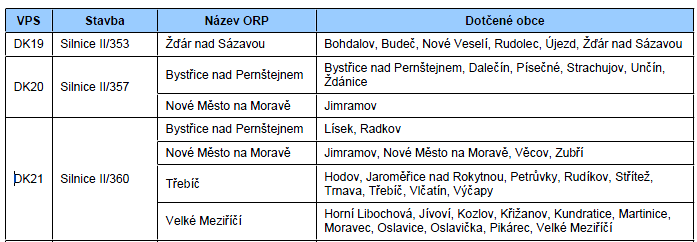 aktualizovaných ZÚR Kraje Vysočina: ZÚR vymezují tyto veřejně prospěšné stavby v oblasti dopravy, které se týkají obce Martinice: ZÚR stanovují tuto šířku