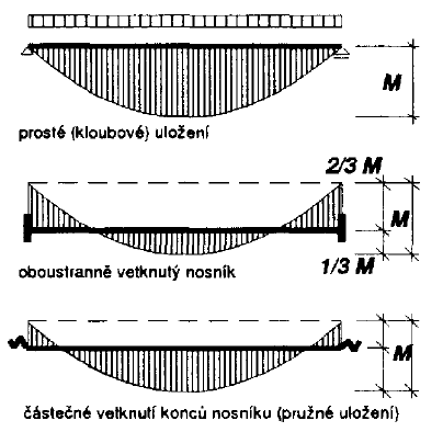 Princip konstrukčního řešení Nosníková konstrukce - Nosníková konstrukce může být uložena prostě, vetknutě, spojitě nebo konzolově.