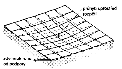 Princip konstrukčního řešení Desková konstrukce - Jednosměrně pnutá deska podepřená na dvou protilehlých stranách staticky působí obdobně jako nosník.