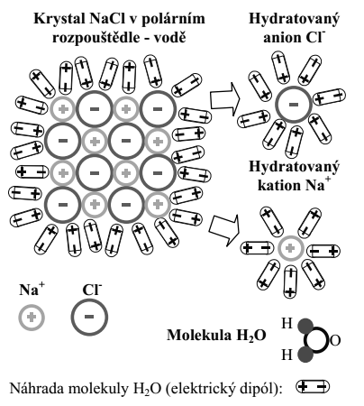hydrofilní látky. Přitažlivé síly mezi molekulami vody a ionty jsou v tomto případě silnější než přitažlivé síly mezi molekulami látky.