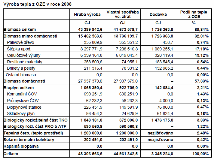 Podíl solárního tepla na OZE v ČR (2008) 87/89