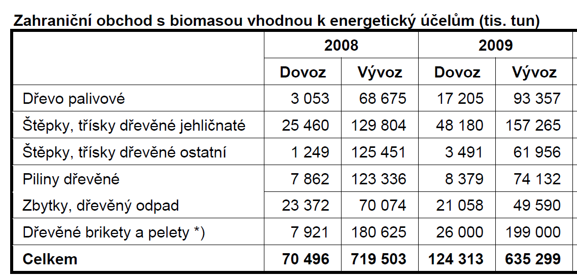 Vývoz biomasy z ČR