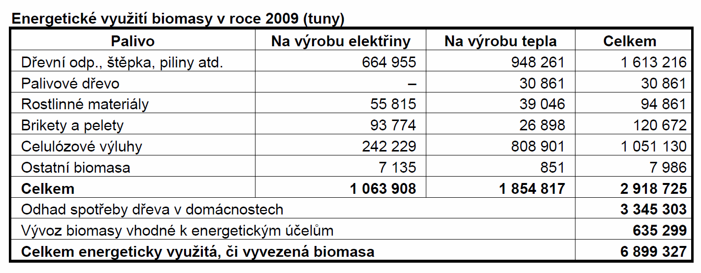 Energetické využití biomasy v ČR (2009) 47/47