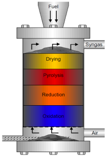 1-2 kg/h BTG (Nizozemí) Olej: cca 70 hm. % Koks: 15 (0) hm. % Plyn: 15 hm. % Rotující kónický reaktor Princip metody: Zjednodušené schéma zařízení: ISU, CFSET (USA) Produkty: Olej: 40-50 hm.